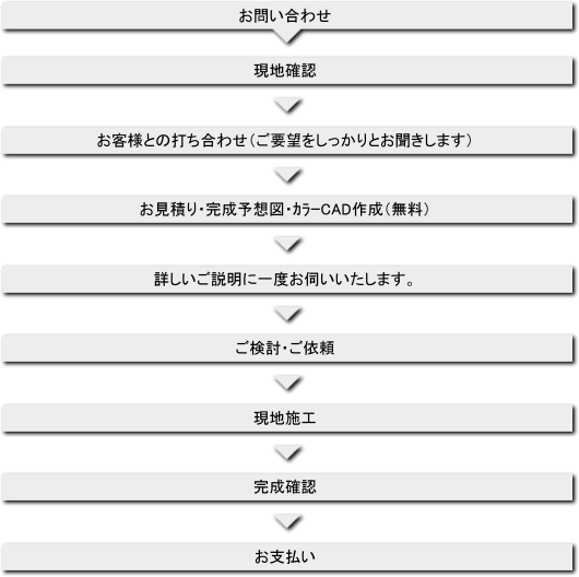 お墓新規建立、建替えの流れ