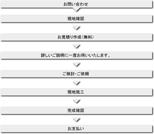 お墓修理、メンテナンスの流れ